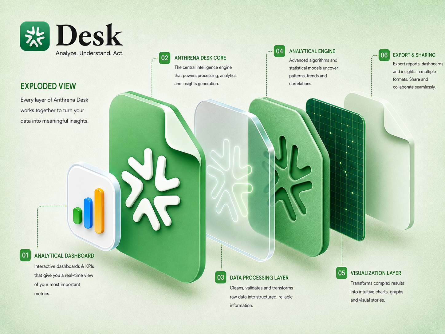 Anthrena Desk exploded view — layers from dashboard to export and sharing inside an .asbx workbook